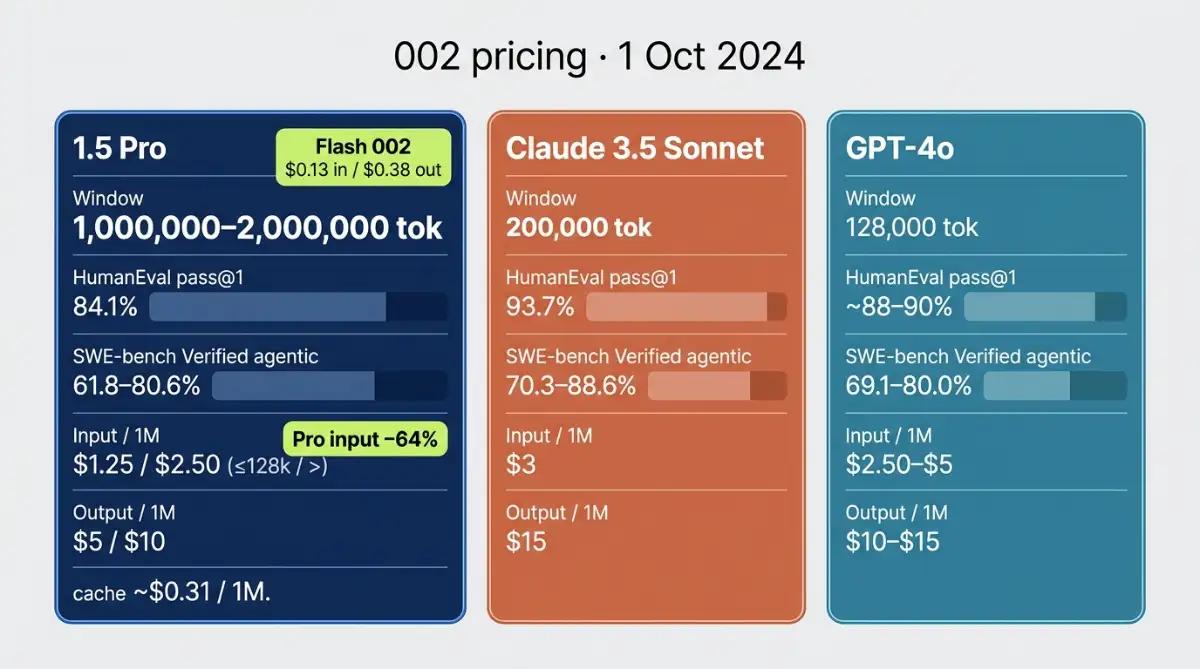 Comparison cards of 1.5 Pro, Claude 3.5, and GPT-4o specs