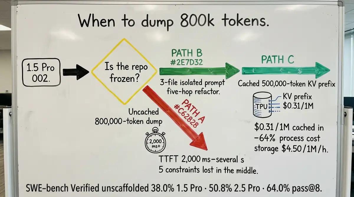 Flowchart of uncached 800k prompts versus 0.31 cached queries