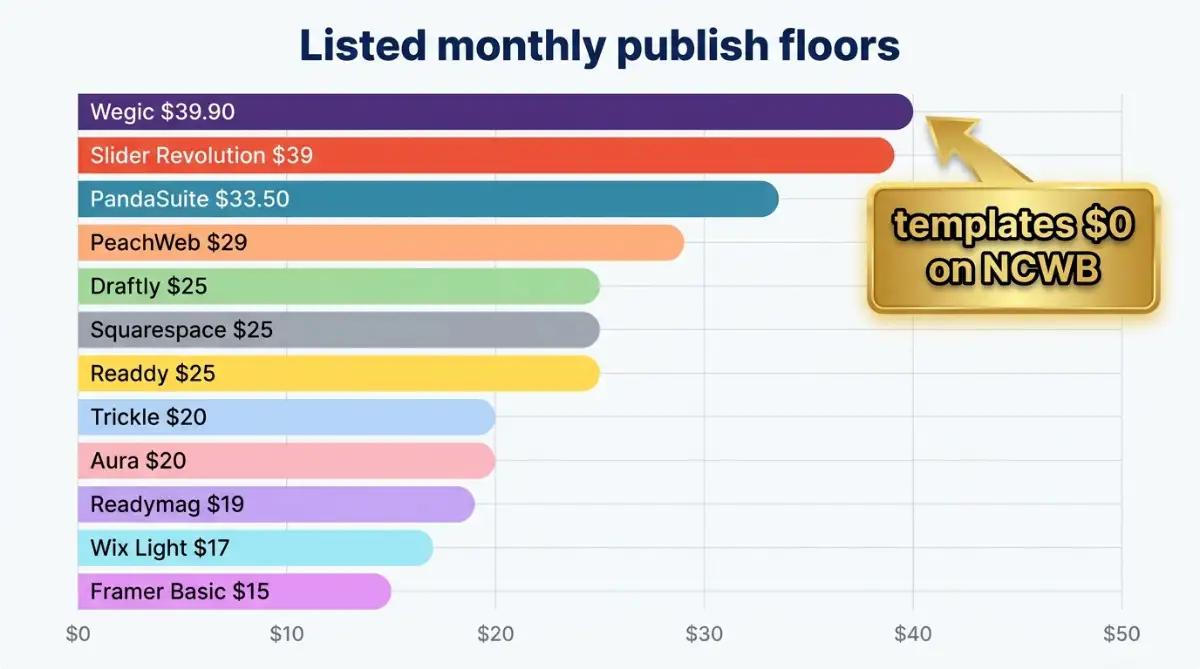 Monthly publish floors for builders behind the 3D template list