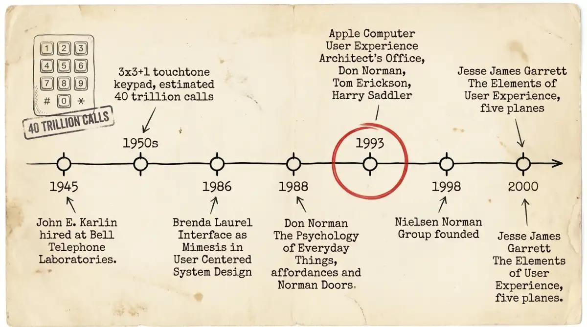 Timeline from Bell Labs keypad to Garrett five planes