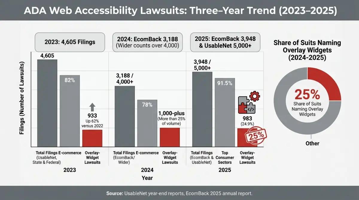 ADA web lawsuits 2023 to 2025 and overlay widget share