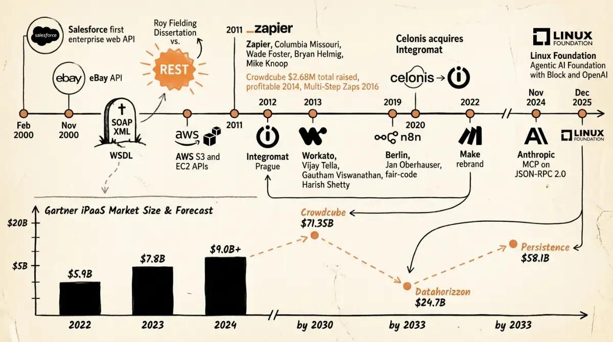 Timeline Salesforce 2000 through Zapier Make n8n and MCP