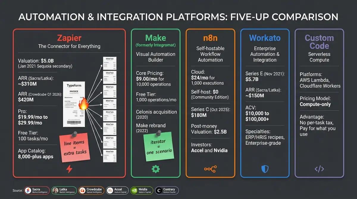 Pricing cards for Zapier Make n8n Workato and custom code