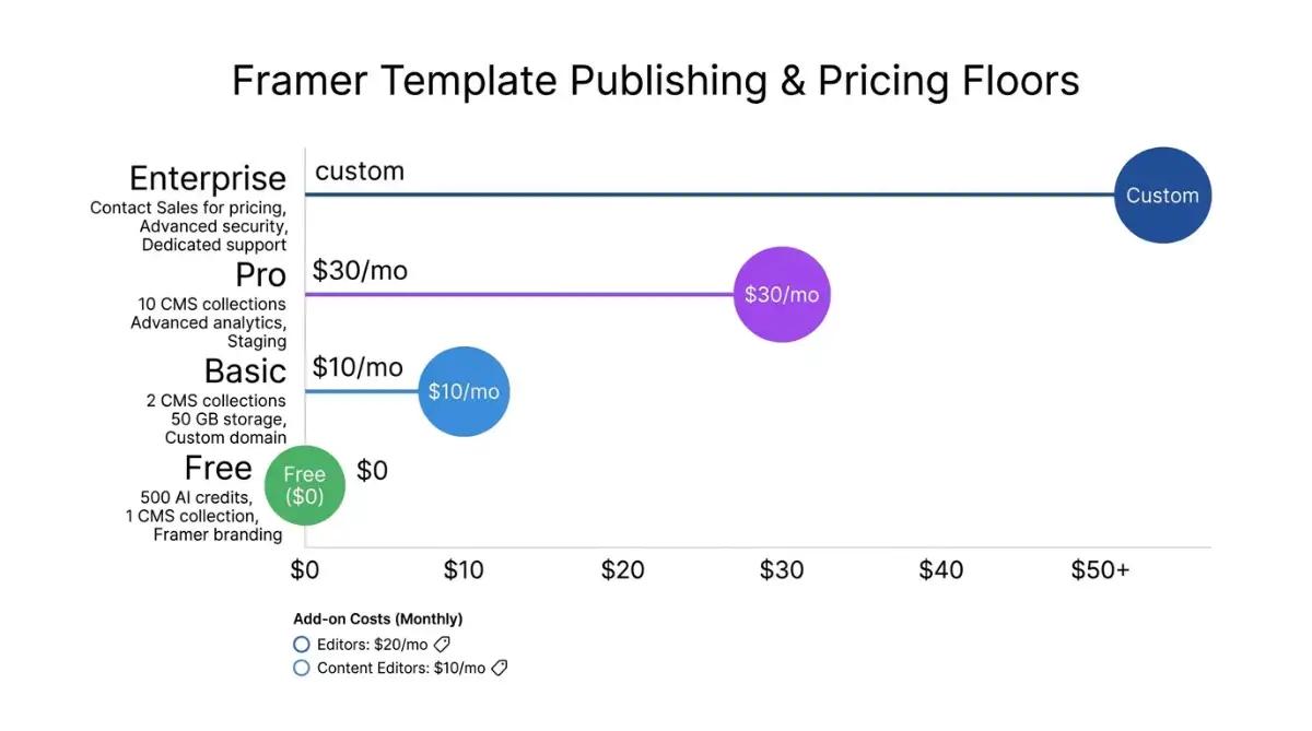 Framer templates publish floors Free $0 Basic $10 Pro $30