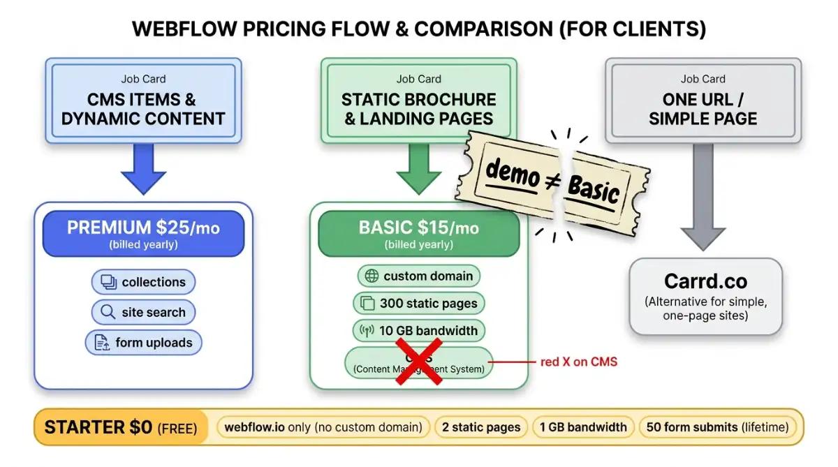 Flowchart mapping Webflow CMS jobs to Premium $25 Basic $15 and Carrd