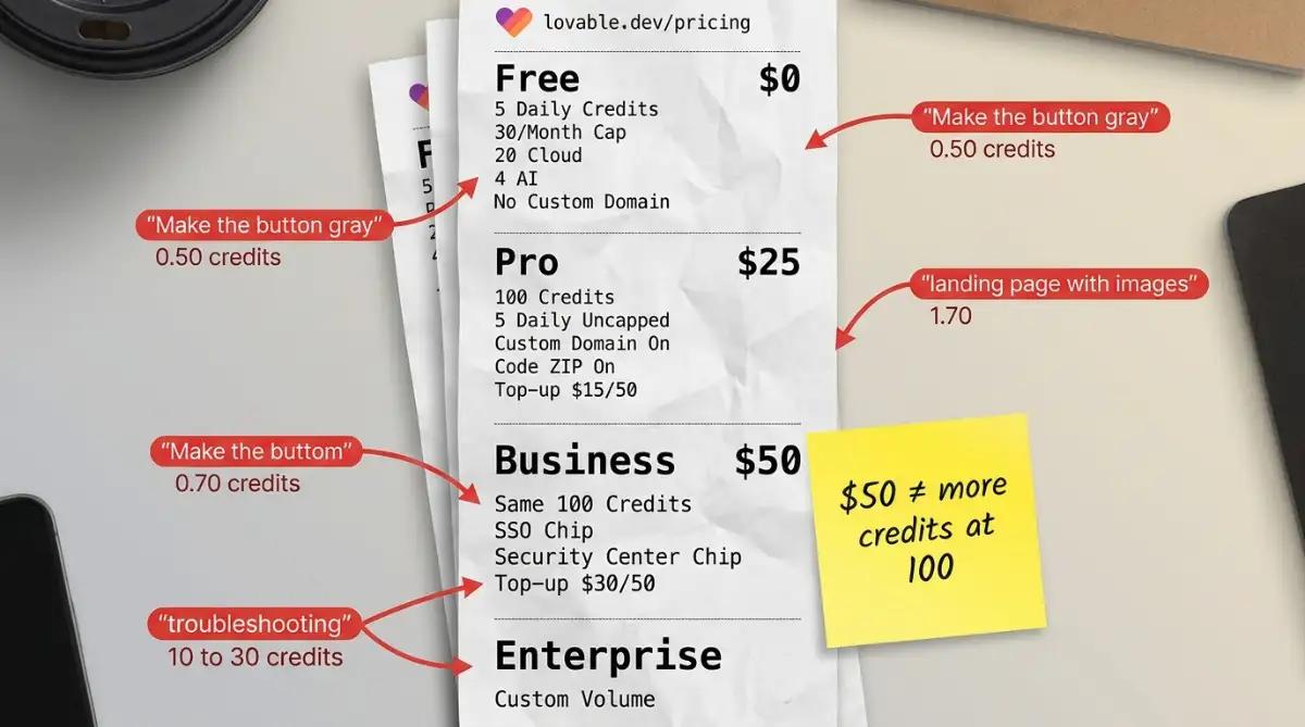 Lovable Free Pro Business credit floors beside 0.50 and 1.70 prompt costs